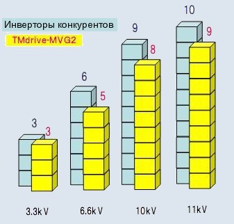 График преимущества TMDrive-MGV2
