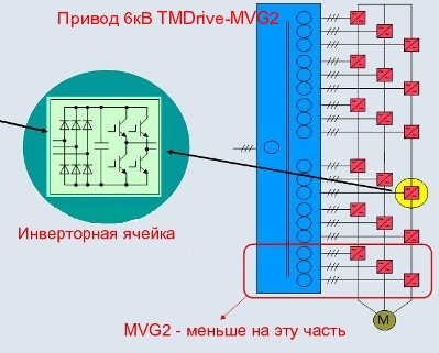 Привод 6 кВ TMDrive-MVG2